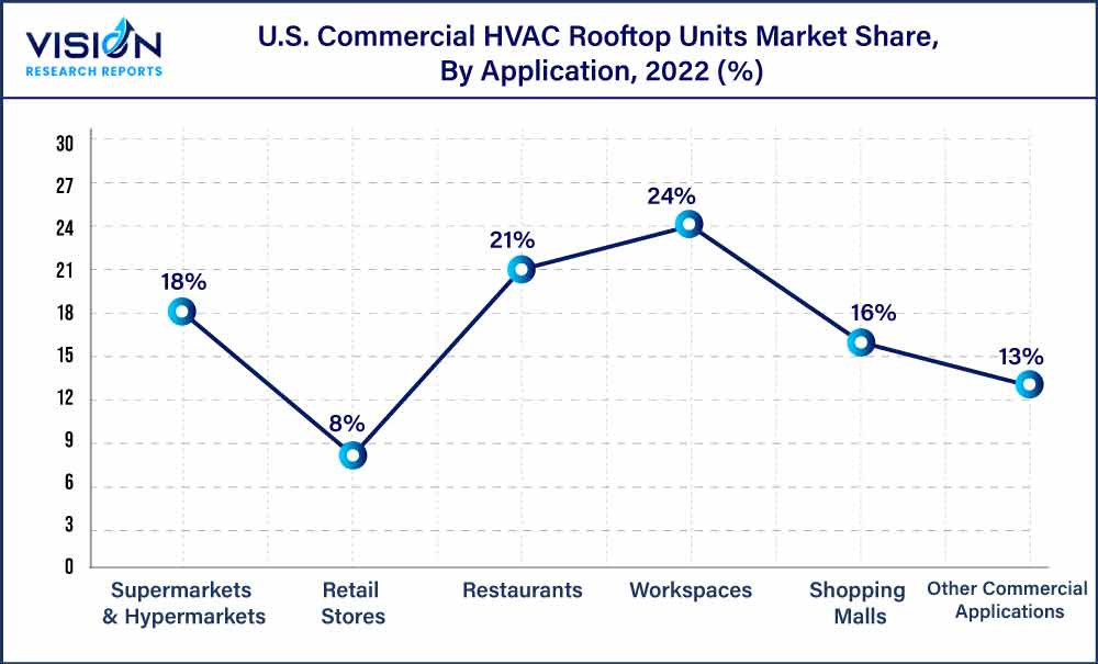 U.S. Commercial HVAC Rooftop Units Market Share, By Application, 2022 (%)
