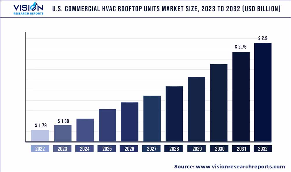 U.S. Commercial HVAC Rooftop Units Market Size 2023 to 2032
