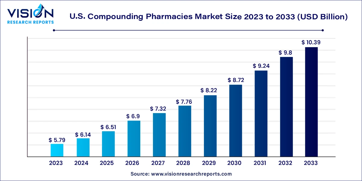 U.S. Compounding Pharmacies Market Size 2024 to 2033