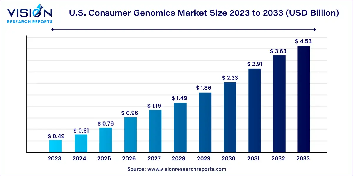 U.S. Consumer Genomics Market Size 2024 to 2033