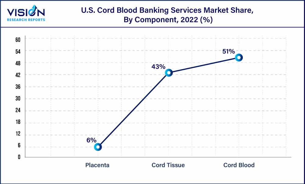 U.S. Cord Blood Banking Services Market Share, By Component, 2022 (%)