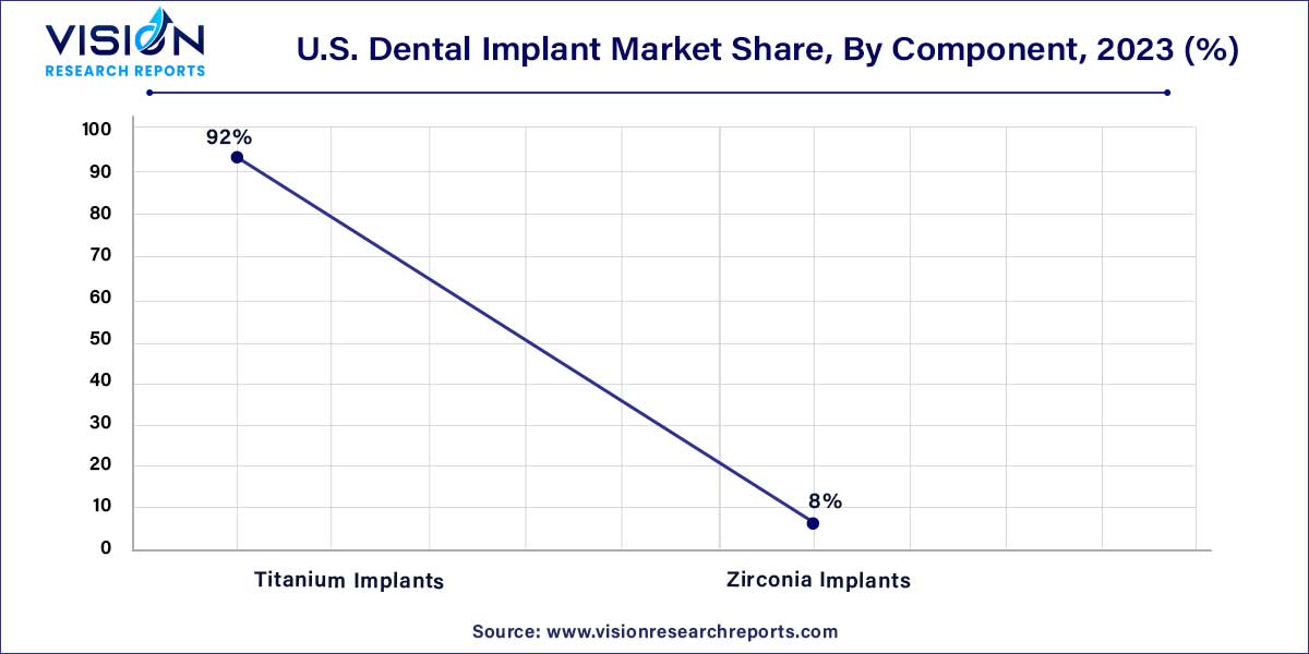 U.S. Dental Implant Market Share, By Component, 2023 (%)