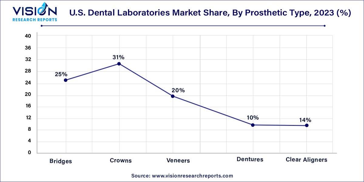 U.S. Dental Laboratories Market Share, By Prosthetic Type, 2023 (%)