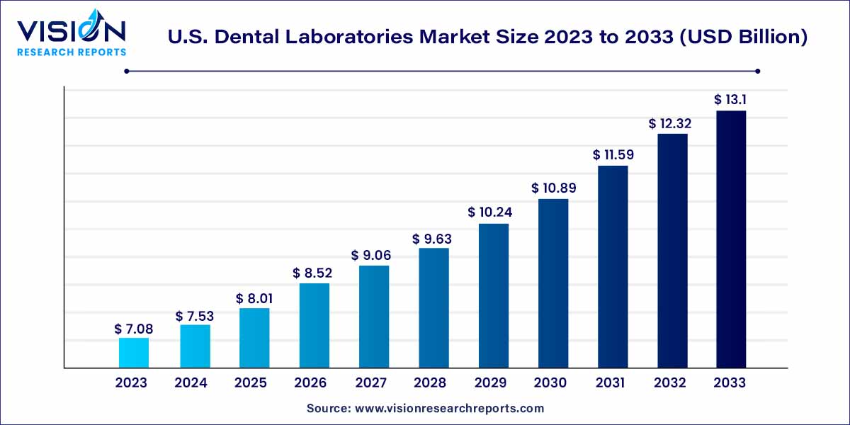 U.S. Dental Laboratories Market Size 2024 to 2033