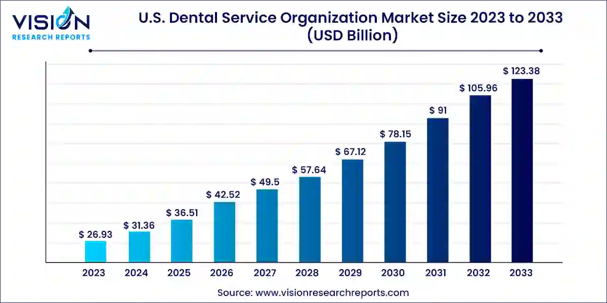 U.S. Dental Service Organization Market Size 2024 to 2033