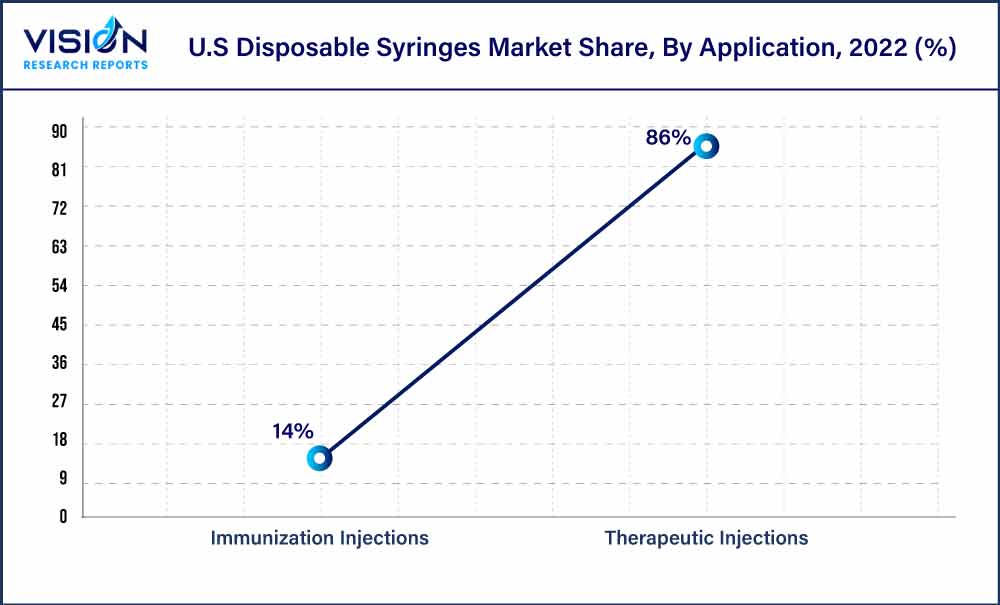 U.S Disposable Syringes Market Share, By Application, 2022 (%) 