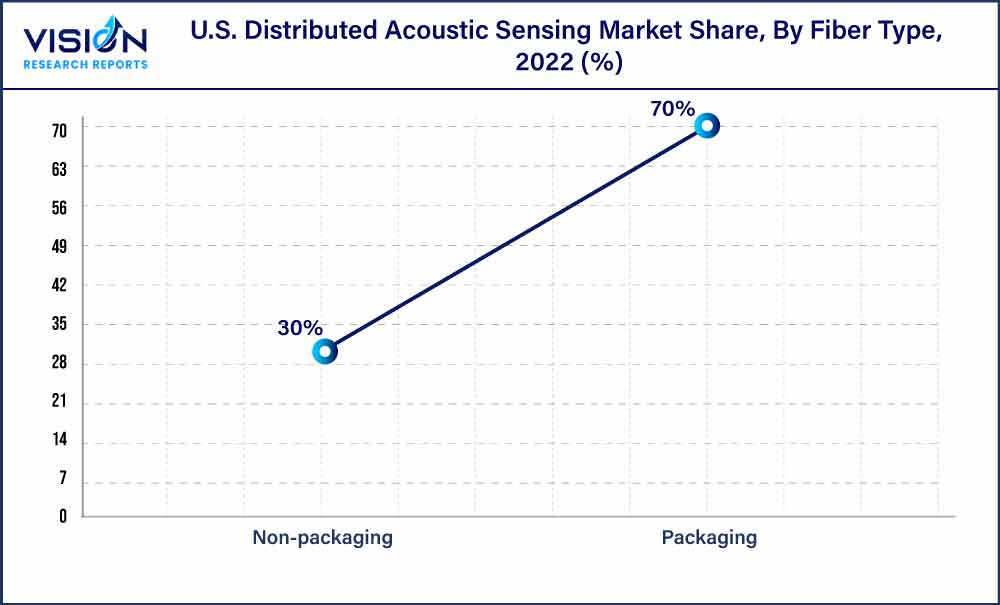 U.S. Distributed Acoustic Sensing Market Share, By Fiber Type, 2022 (%)