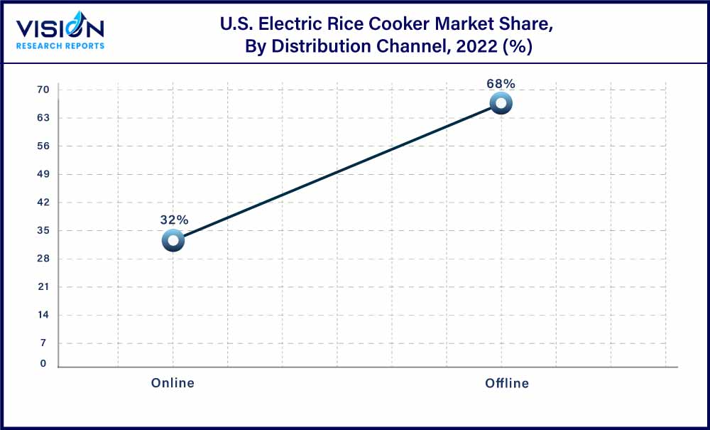 U.S. Electric Rice Cooker Market Share, By Distribution Channel, 2022 (%)