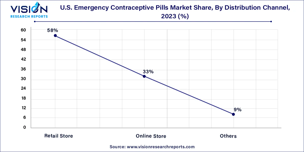 U.S. Emergency Contraceptive Pills Market Share, By Distribution Channel, 2023 (%)