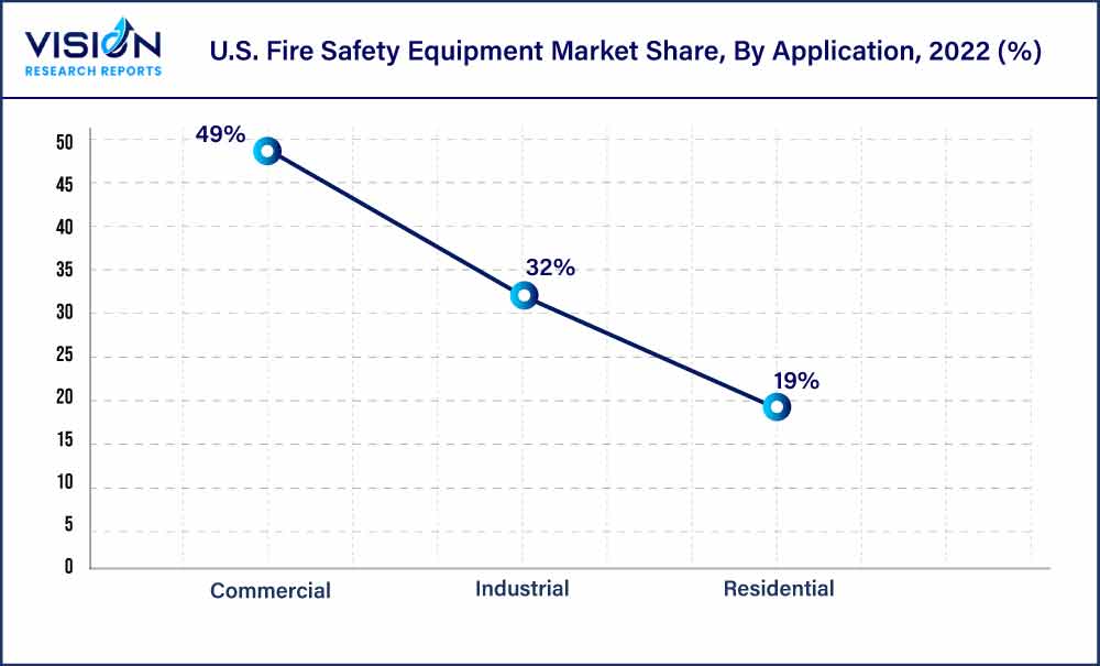U.S. Fire Safety Equipment Market Share, By Application, 2022 (%)