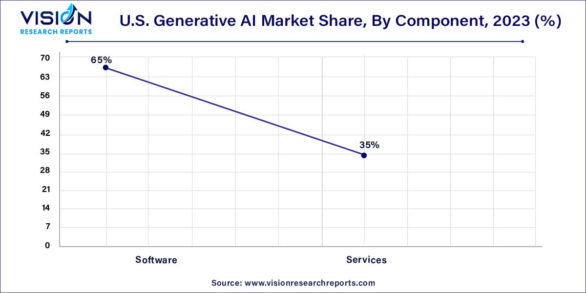 U.S. Generative AI Market Share, By Component, 2023 (%)