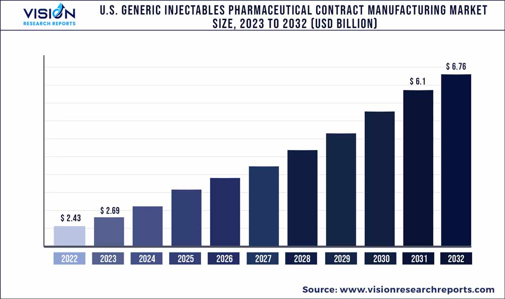 U.S. Generic Injectables Pharmaceutical Contract Manufacturing Market Size 2023 to 2032