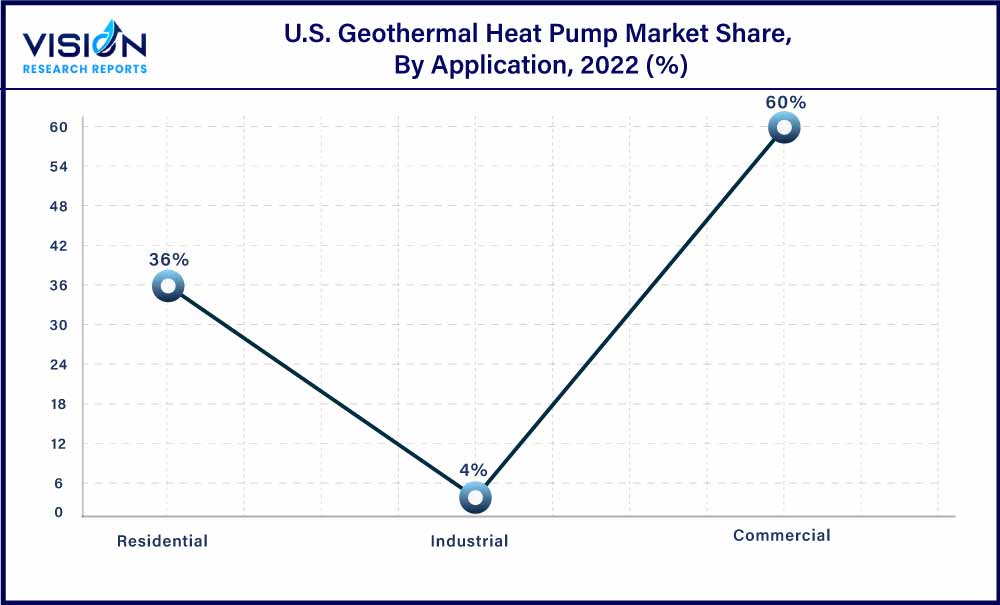 U.S. Geothermal Heat Pump Market Share, By Application, 2022 (%)