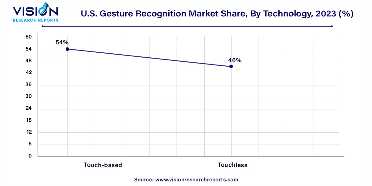 U.S. Gesture Recognition Market Share, By Technology, 2023 (%)