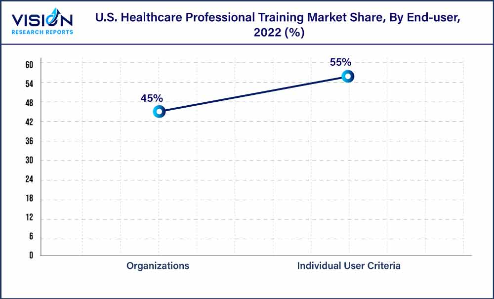 U.S. Healthcare Professional Training Market Share, By End-user, 2022 (%)