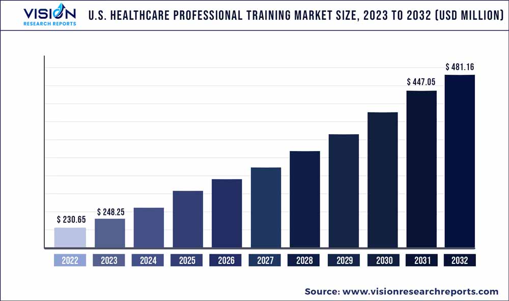 U.S. Healthcare Professional Training Market Size 2023 to 2032