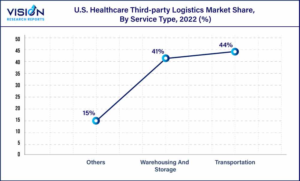U.S. Healthcare Third-party Logistics Market Share, By Service Type, 2022 (%) U.S. Healthcare Third-party Logistics Market Share, By Service Type, 2022 (%)