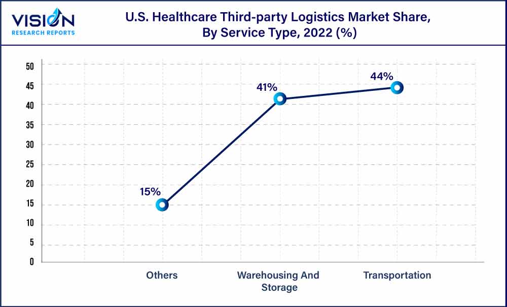 U.S. Healthcare Third-party Logistics Market Share, By Service Type, 2022 (%)