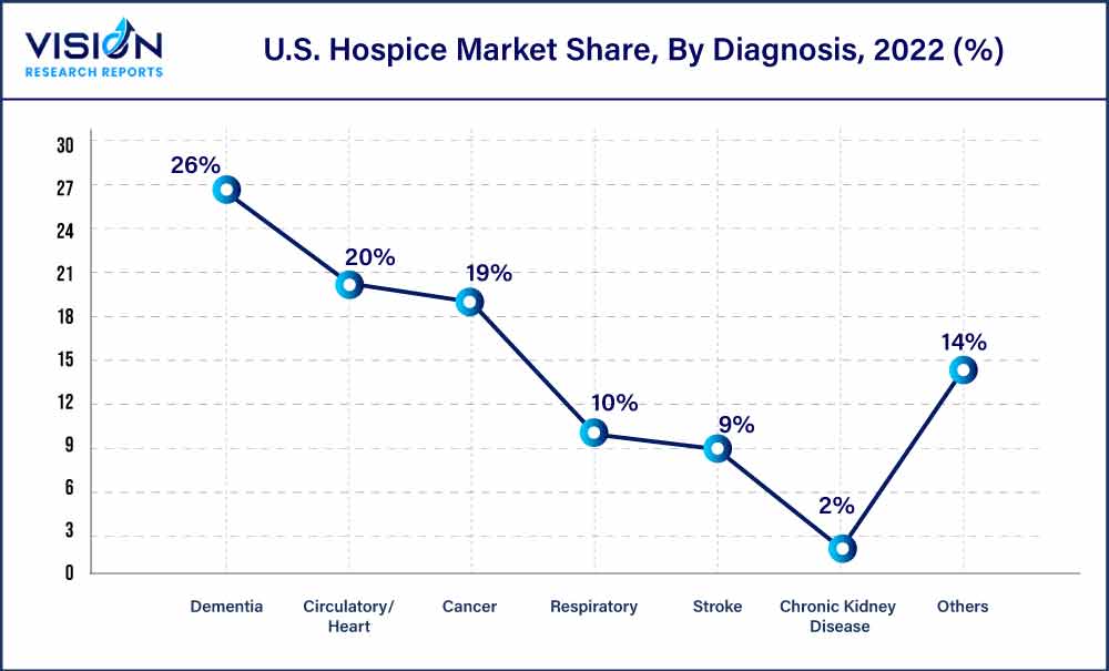 U.S. Hospice Market Share, By Diagnosis, 2022 (%)