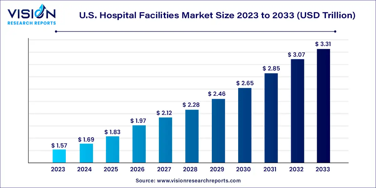 U.S. Hospital Facilities Market Size 2024 to 2033