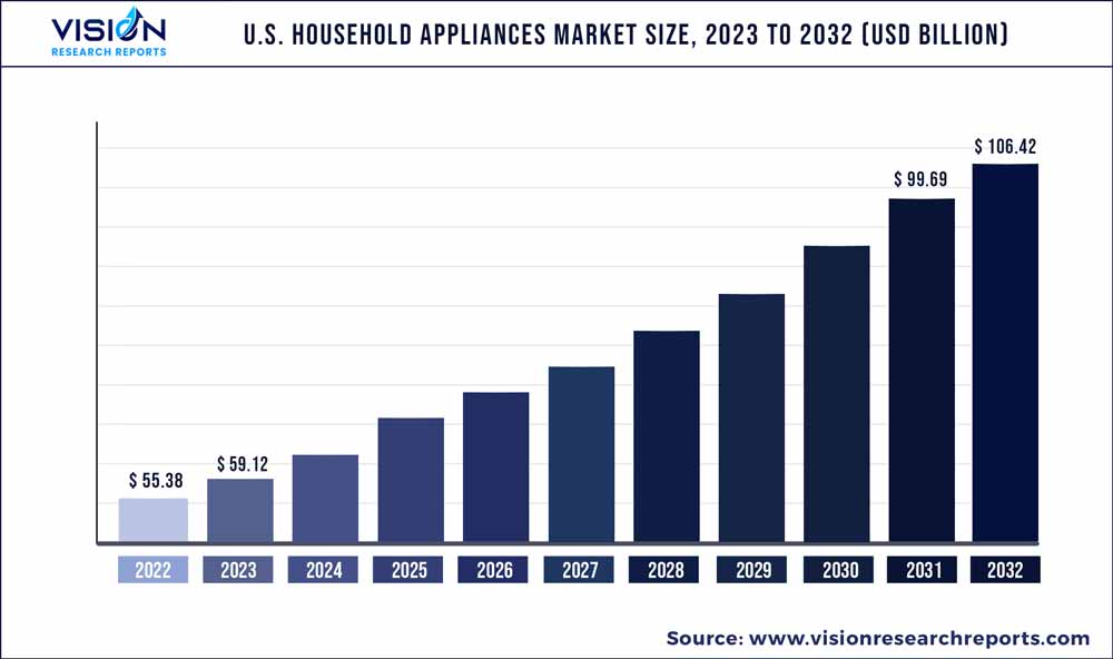 U.S. Household Appliances Market Size 2023 to 2032