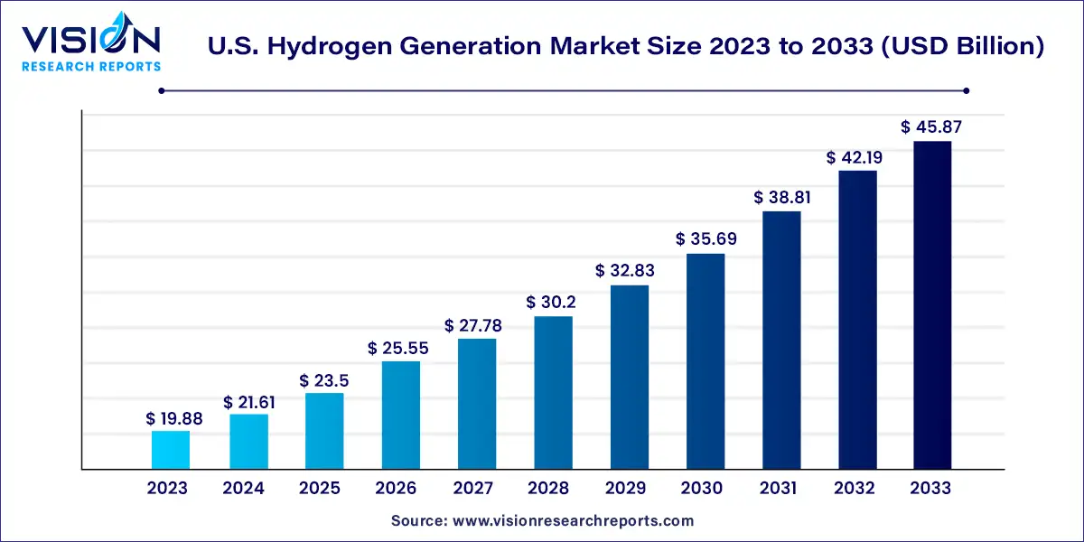 U.S. Hydrogen Generation Market Size 2024 to 2033