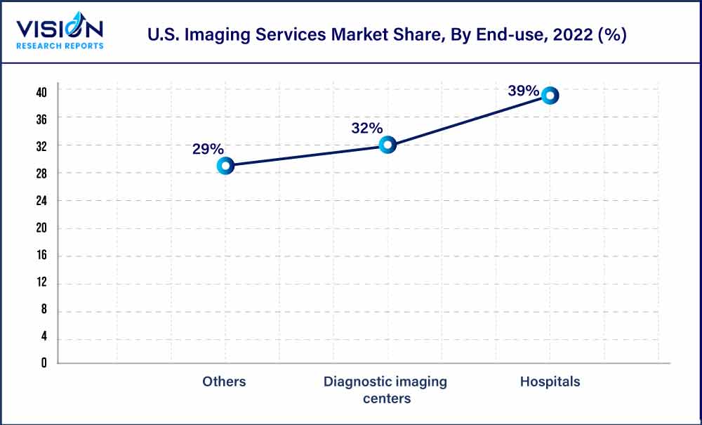 U.S. Imaging Services Market Share, By End-use, 2022 (%)