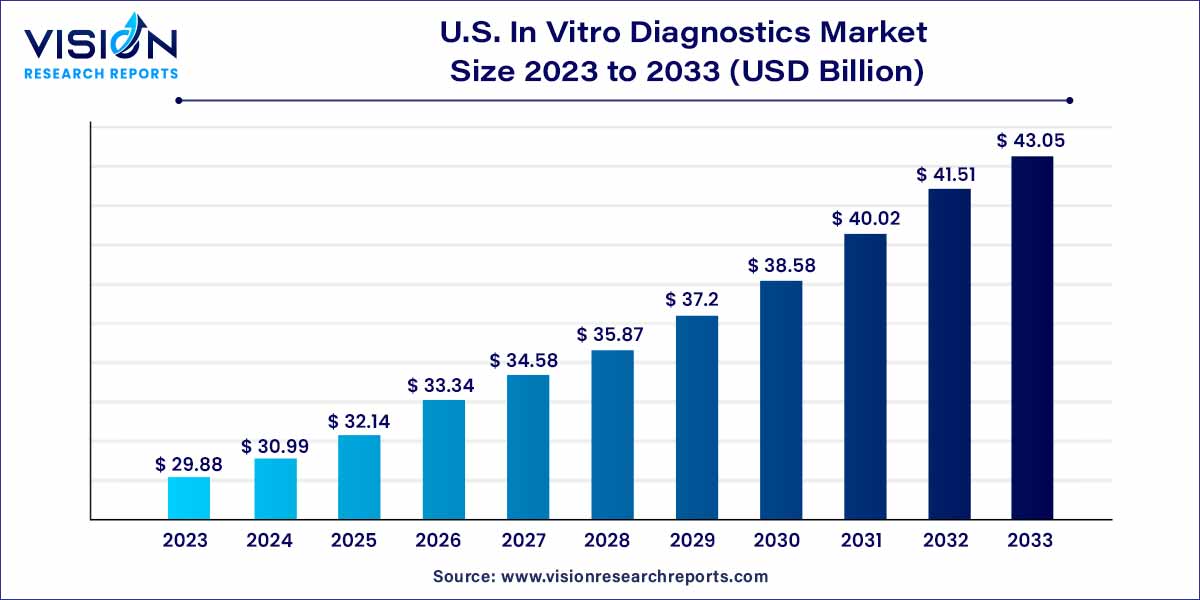 U.S. In Vitro Diagnostics Market Size 2024 to 2033