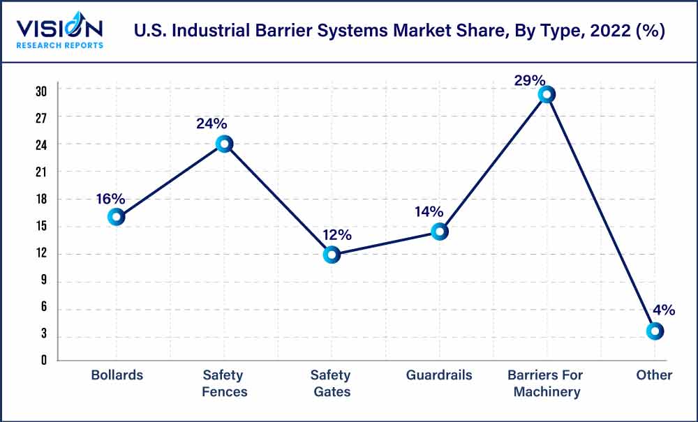 U.S. Industrial Barrier Systems Market Share, By Type, 2022 (%)