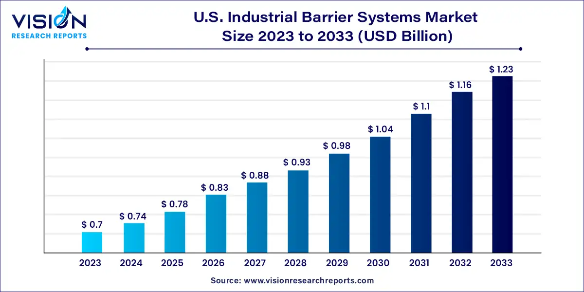 U.S. Industrial Barrier Systems Market Size 2024 to 2033