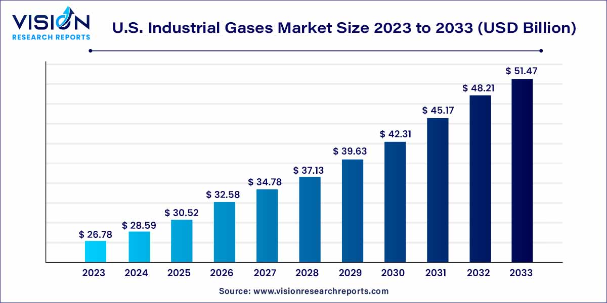 U.S. Industrial Gases Market Size 2024 to 2033