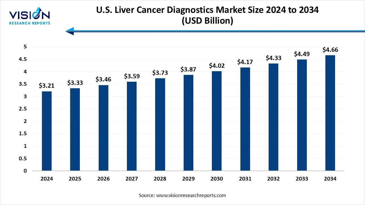 U.S. Liver Cancer Diagnostics Market Size 2024 to 2034 U.S. Liver Cancer Diagnostics Market Size 2024 to 2034