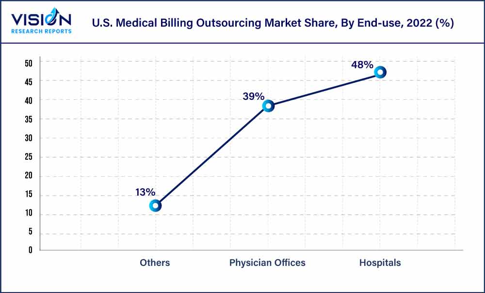 U.S. Medical Billing Outsourcing Market Share, By End-use, 2022 (%)