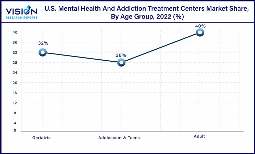 U.S. Mental Health And Addiction Treatment Centers Market Share, By Age Group, 2022 (%) U.S. Mental Health And Addiction Treatment Centers Market Share, By Age Group, 2022 (%)