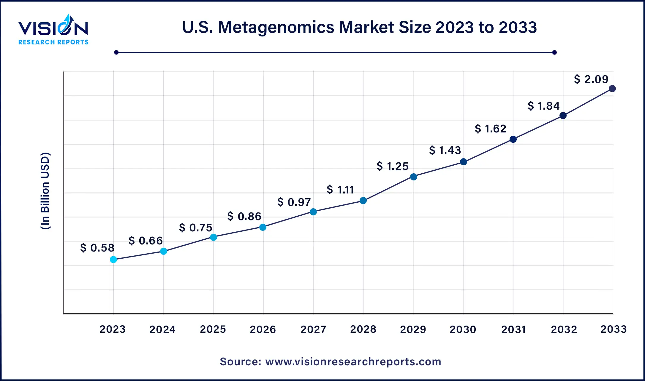 U.S. Metagenomics Market Size 2024 to 2033