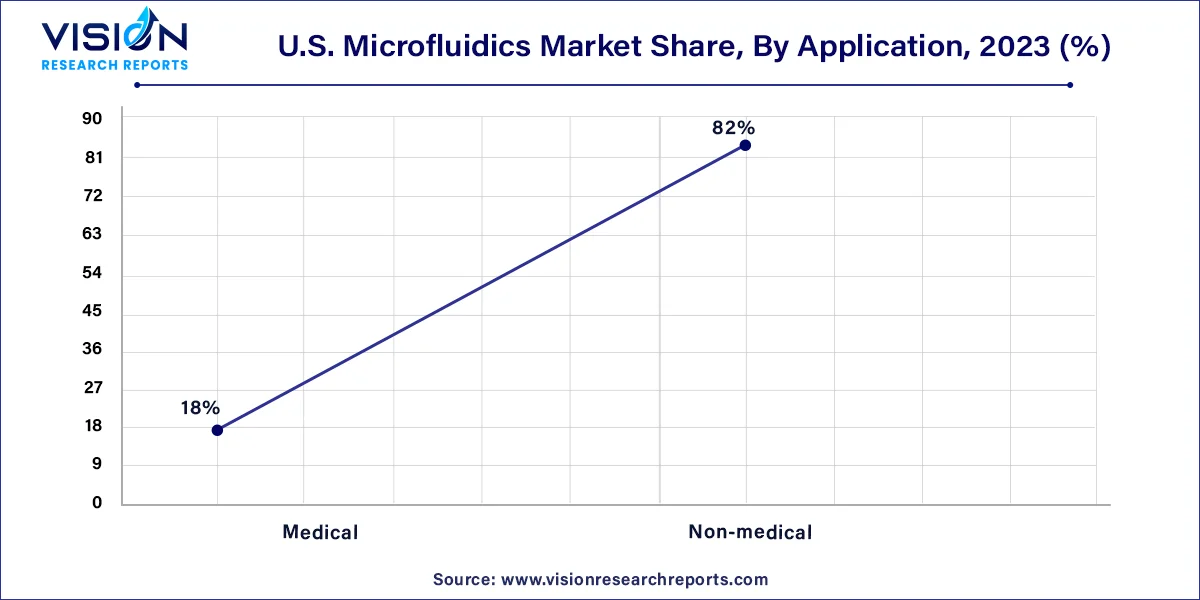 U.S. Microfluidics Market Share, By Application, 2023 (%)