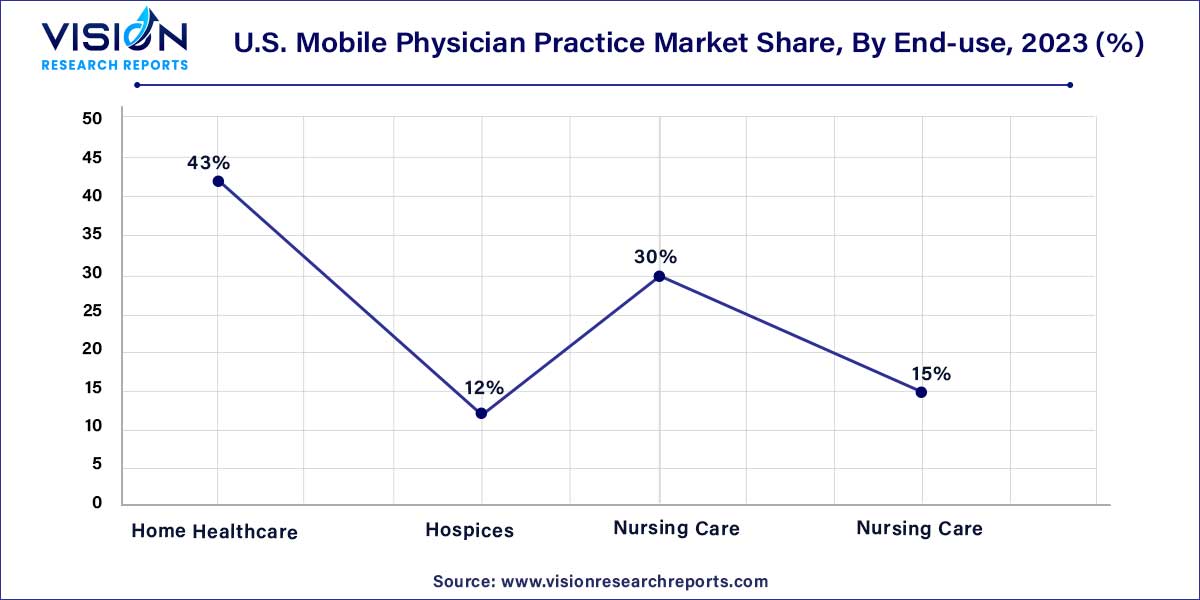 U.S. Mobile Physician Practice Market Share, By End-use, 2023 (%)