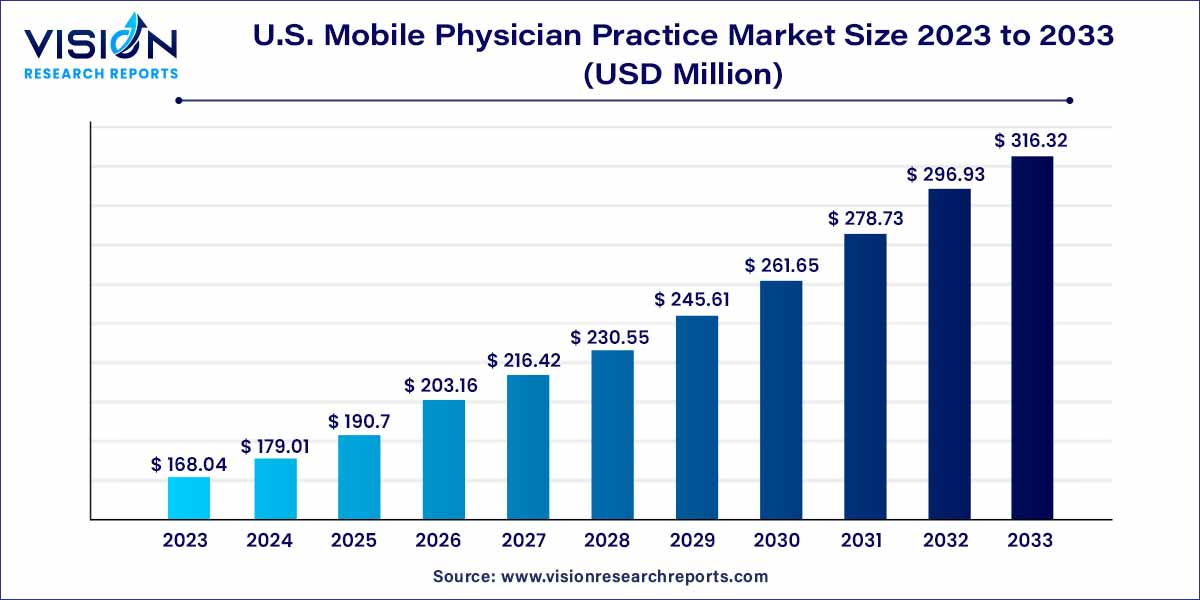 U.S. Mobile Physician Practice Market Size 2024 to 2033