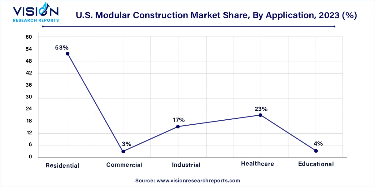U.S. Modular Construction Market Share, By Application, 2023 (%)