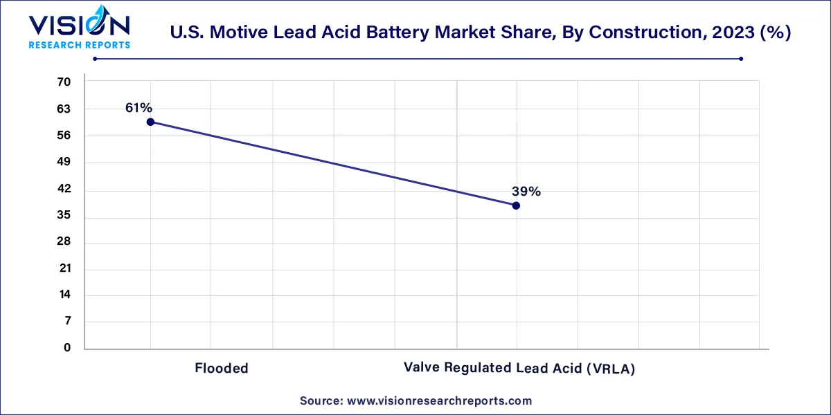 U.S. Motive Lead Acid Battery Market Share, By Construction, 2023 (%)