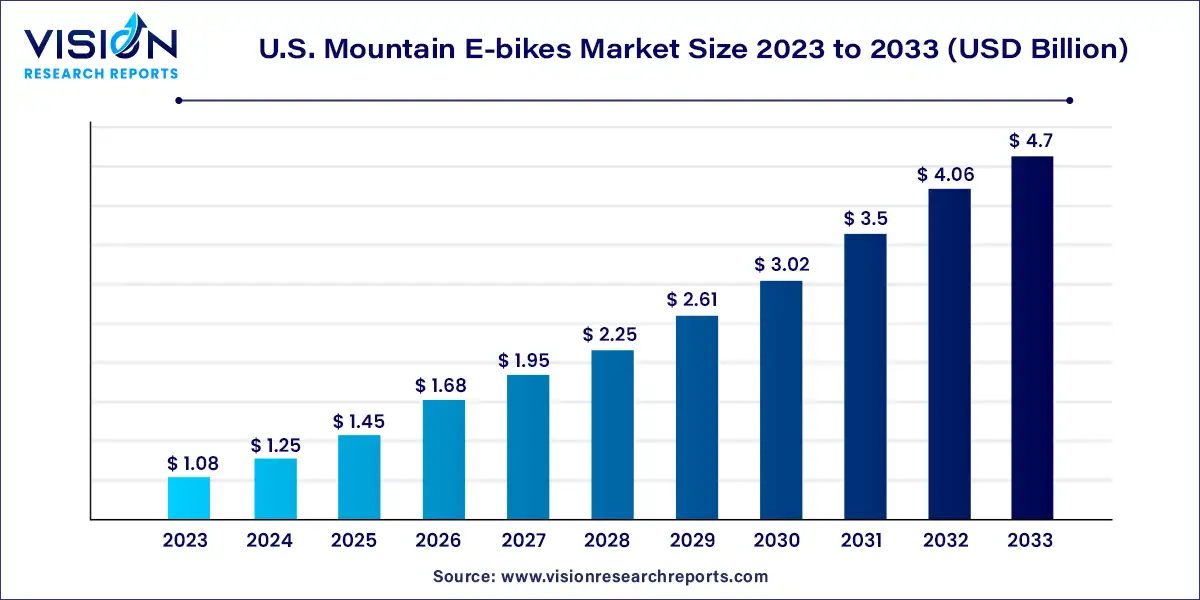U.S. Mountain E-bikes Market Size 2024 to 2033