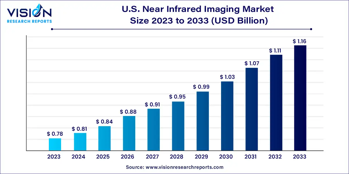 U.S. Near Infrared Imaging Market Size 2024 to 2033
