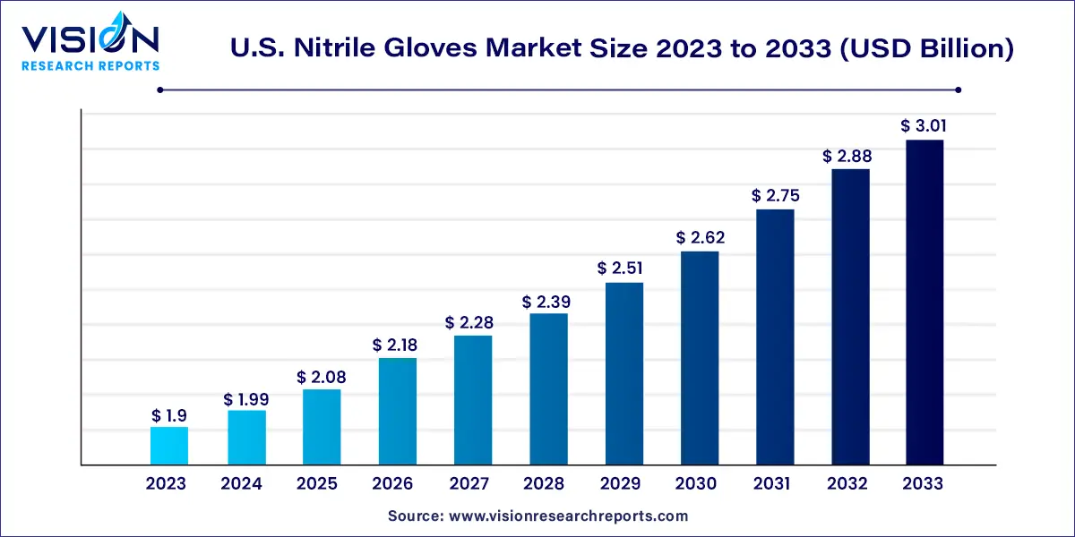 U.S. Nitrile Gloves Market Size 2024 to 2033