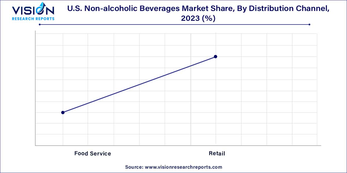 U.S. Non-alcoholic Beverages Market Share, By Distribution Channel, 2023 (%)	