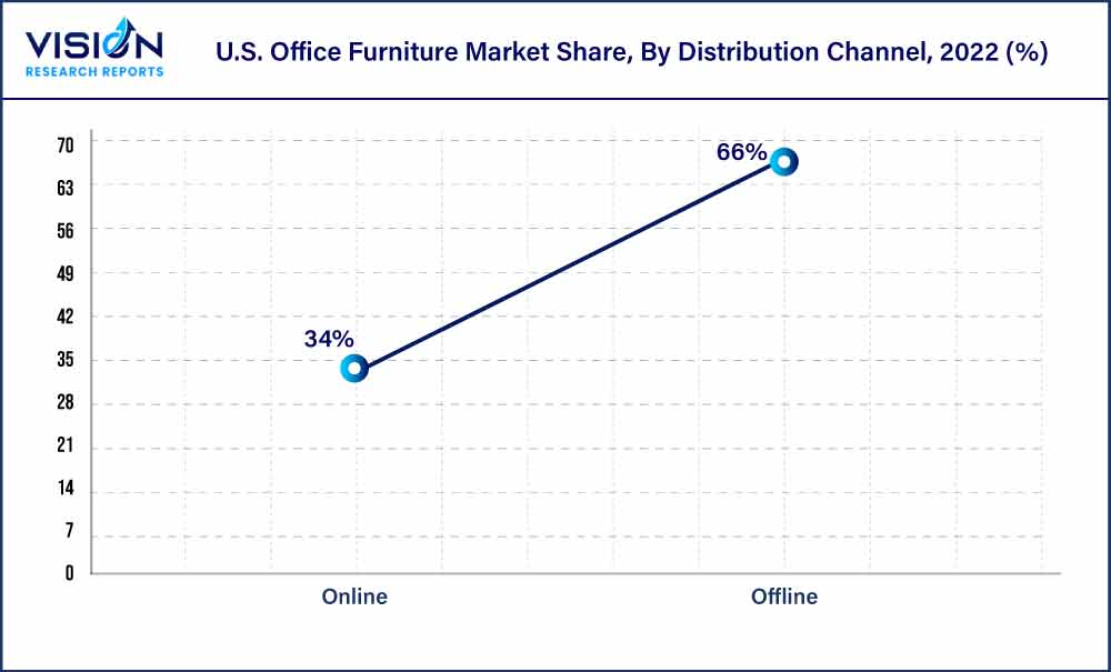 U.S. Office Furniture Market Share, By Distribution Channel, 2022 (%)