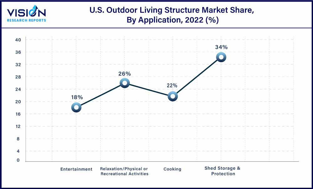 U.S. Outdoor Living Structure Market Share, By Application, 2022 (%)