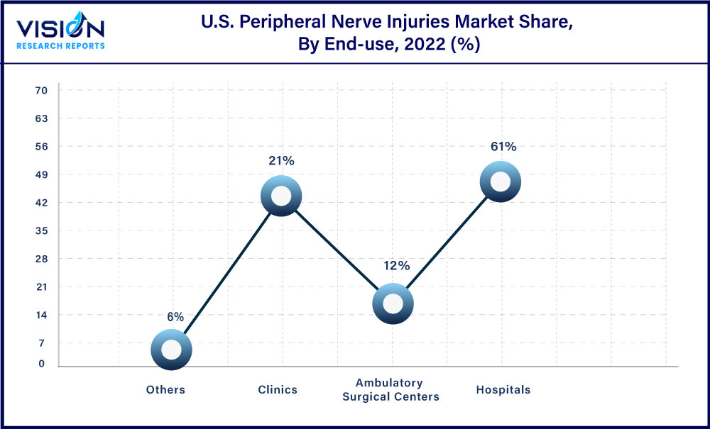 U.S. Peripheral Nerve Injuries Market Share, By End-use, 2022 (%)