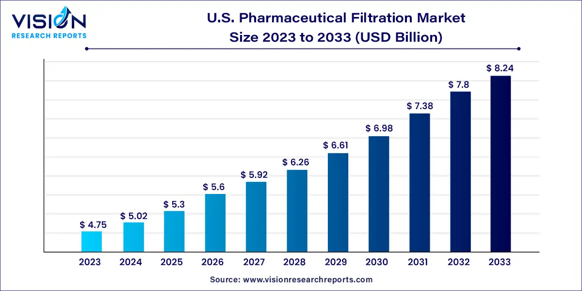 U.S. Pharmaceutical Filtration Market Size 2024 to 2033