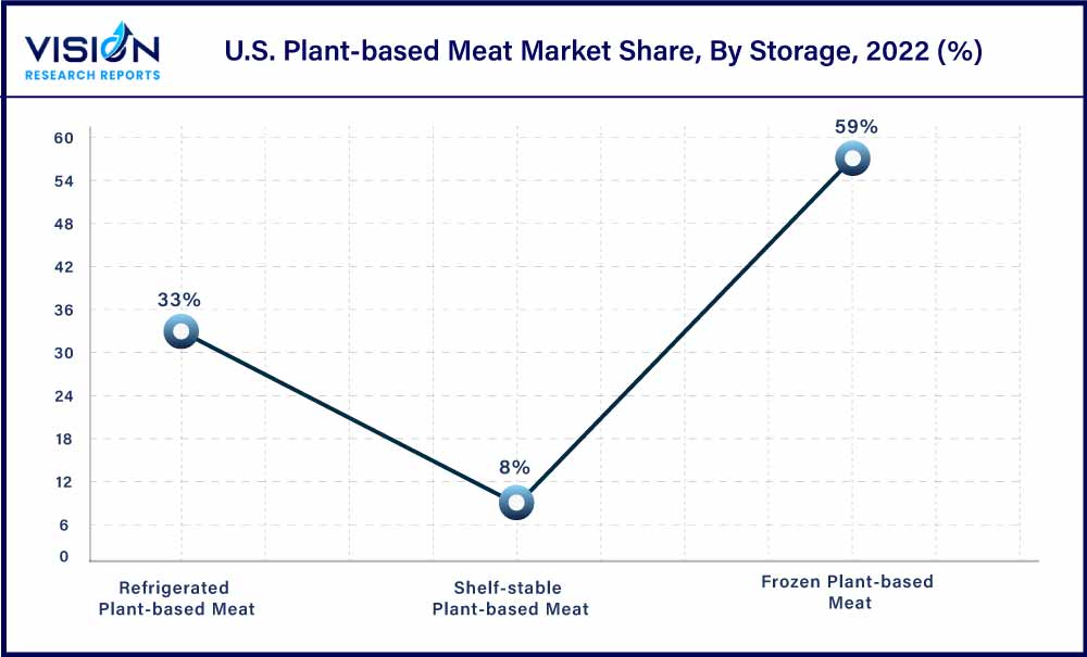 U.S. Plant-based Meat Market Share, By Storage, 2022 (%)