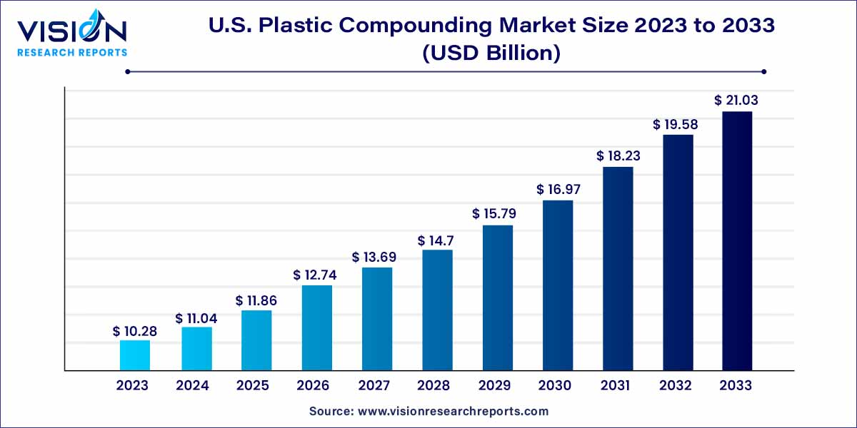 U.S. Plastic Compounding Market Size 2024 to 2033